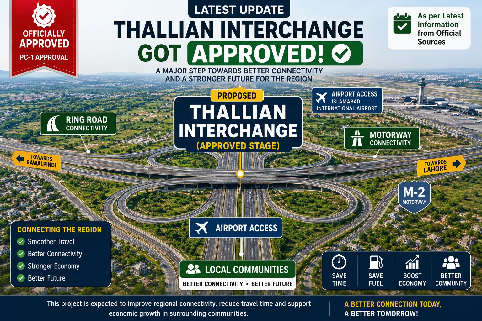 Thallian Motorway Interchange showing proposed connectivity with M-2 Motorway, Islamabad International Airport, Rawalpindi Ring Road and nearby communities.